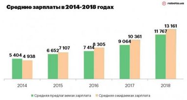 Як змінилися зарплати в Україні за останні 4 роки (інфографіка)