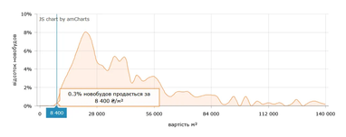 В Киеве подорожали квартиры в новостройках: как изменились цены