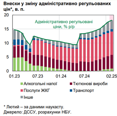НБУ дав оцінку рівня інфляції та назвав причини зростання цін в Україні