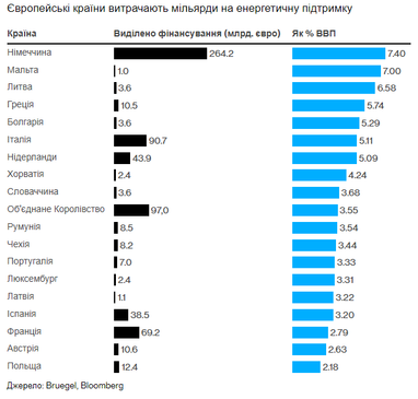 Інфографіка: Bloomberg