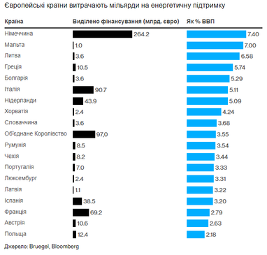 Інфографіка: Bloomberg
