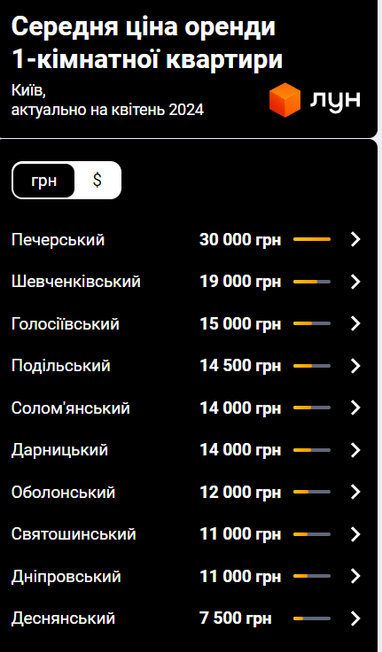Скільки коштує оренда квартир у Києві: ціна за районами (інфографіка)