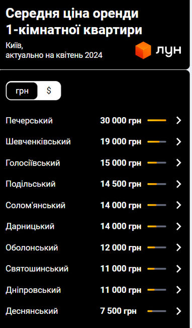 Сколько стоит аренда квартир в Киеве: цена по районам (инфографика)