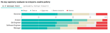 Інфографіка: Dou.ua