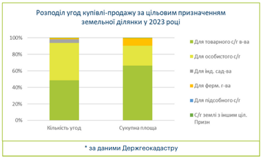 Ринок землі в Україні: ціна за регіонами (інфографіка)