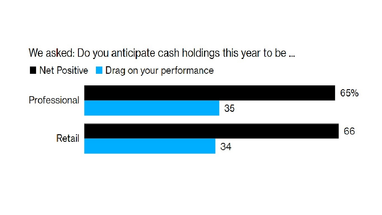 Готівка стане виграшною стратегією для інвесторів у 2023 році - Bloomberg