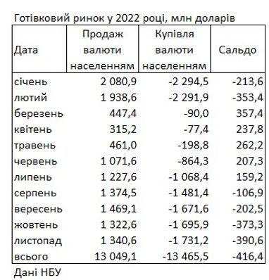 Українці збільшили купівлю валюти в банках: скільки придбали за останній місяць