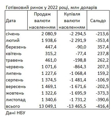 Украинцы увеличили покупку валюты в банках: сколько приобрели за последний месяц