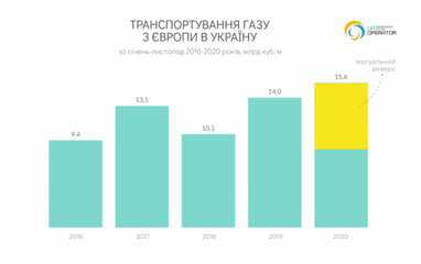 Україна помітно збільшила поставки газу з Європи