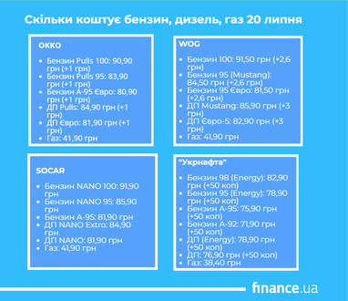 Сколько стоит бензин, дизель и газ 20 июля