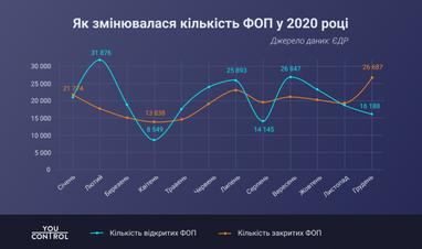 Бізнес у «сплячці»: У 2020 році відкрилось на 20% менше підприємств, ніж у 2019