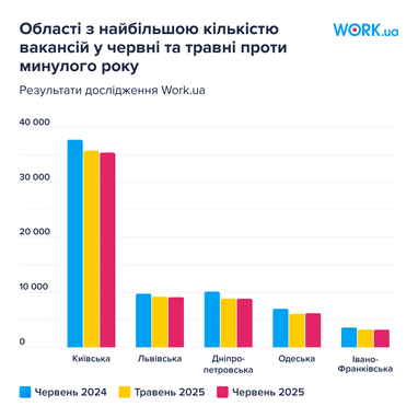 Яких фахівців шукають роботодавці — дослідження Work.ua