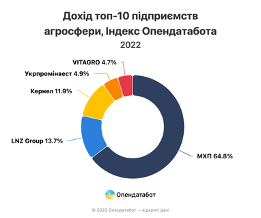 Топ-10 агропроизводителей Украины: как изменились доходы аграриев (инфографика)