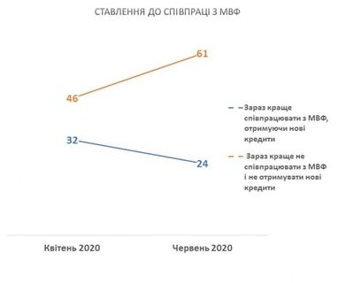 Більшість українців не підтримують співпрацю з МВФ (опитування)