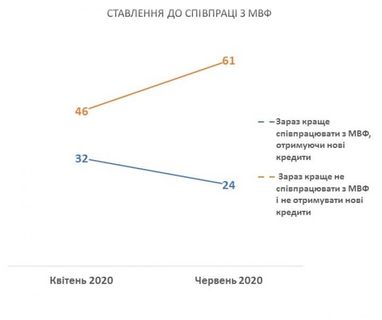 Большинство украинцев не поддерживают сотрудничество с МВФ (опрос)