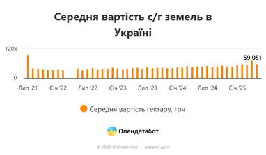 Яка ціна гектара землі в травні в Україні (інфографіка)