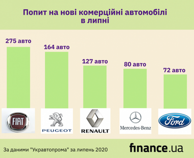 Попит на нові комерційні автомобілі в липні збільшився (інфографіка)