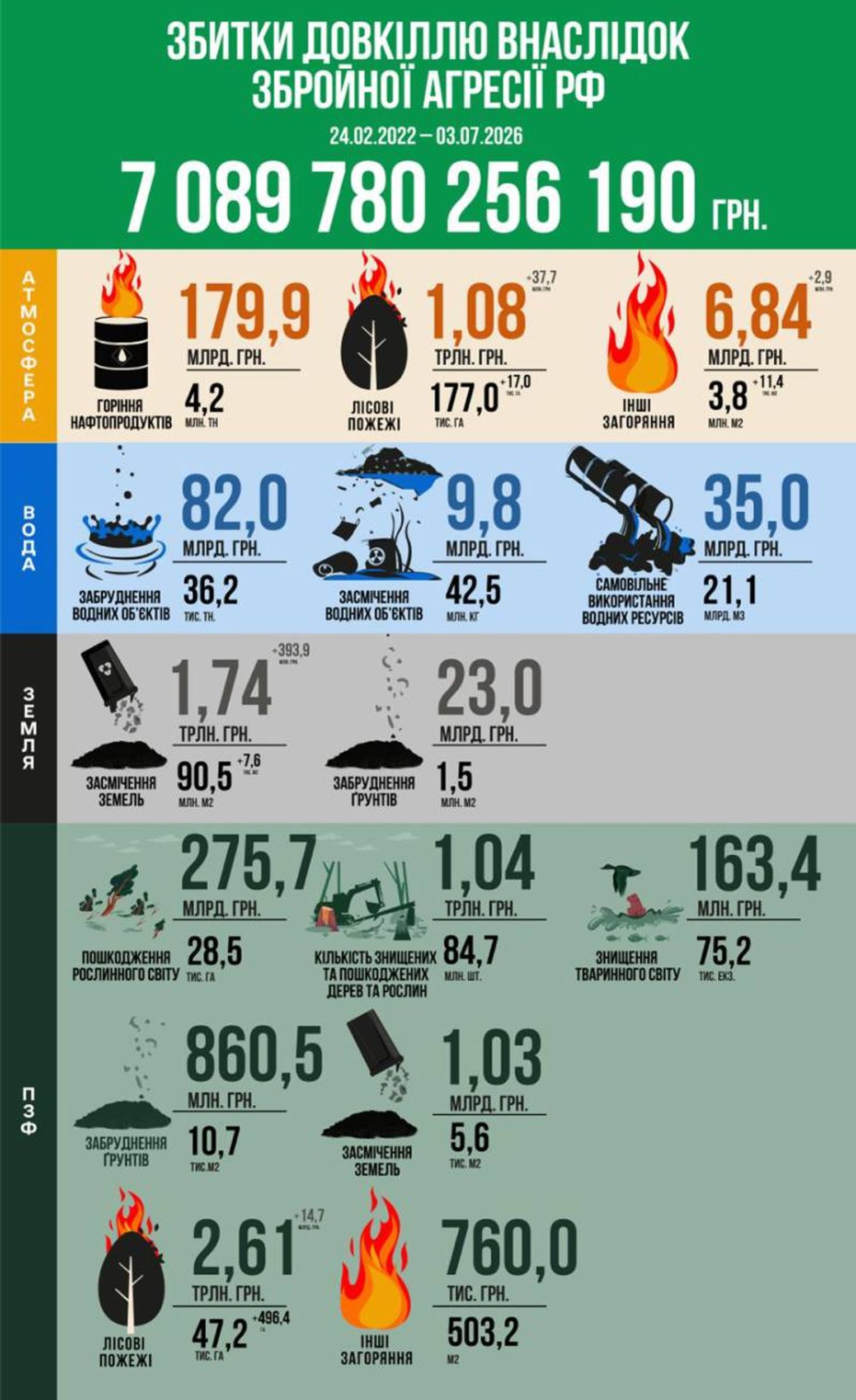Загальний збиток екології України за тиждень зріс на 50 млрд 35,19 млн грн