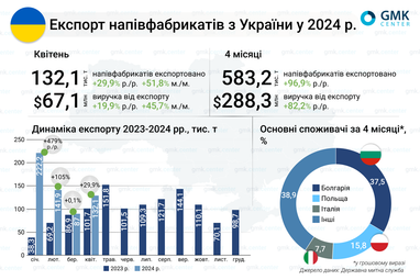 Україна в квітні експортувала 132,1 тис. т напівфабрикатів (інфографіка)