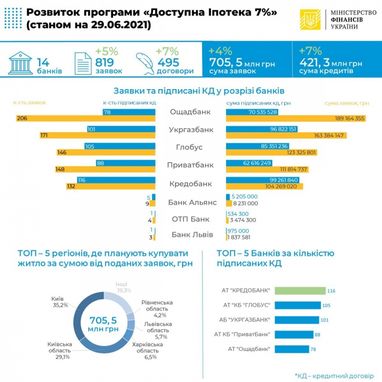 По программе «Доступная ипотека» одобрили кредитов на 421 миллион гривен