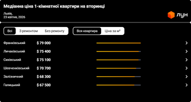 Цены на квартиры и дома во Львове бьют рекорды — аналитика