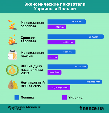 Насколько поляки богаче украинцев: уровень зарплат, пенсий и ВВП (инфографика)