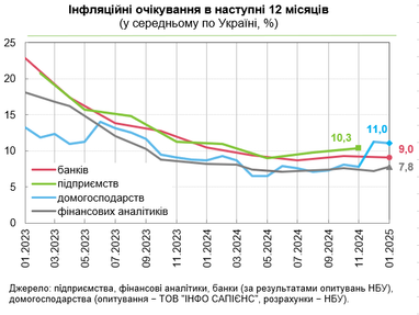 Як зростатимуть ціни в Україні: аналітики оновили прогноз на рік