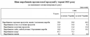 Виробники продуктів харчування за рік підвищили ціни на 30%