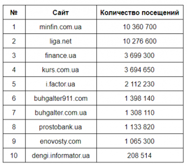 Finance.ua увійшов до трійки лідерів фінансових ЗМІ України