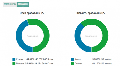 Курс готівкового долара