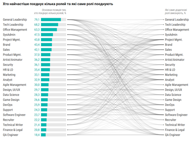 Если ІТ-специалисты совмещают несколько ролей: гарантирует ли это более высокую зарплату — исследование