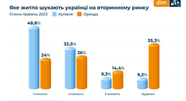 Яке житло шукають українці і скільки готові платити (інфографіка)
