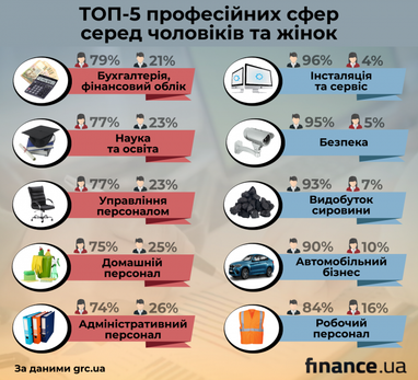 Гендер на ринку праці: жінки просять удвічі меншу зарплату, ніж чоловіки (інфографіка)