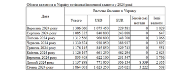 Банки збільшили ввезення готівкових доларів в Україну до максимуму з початку року