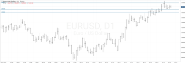 График валютной пары EURUSD, D1.