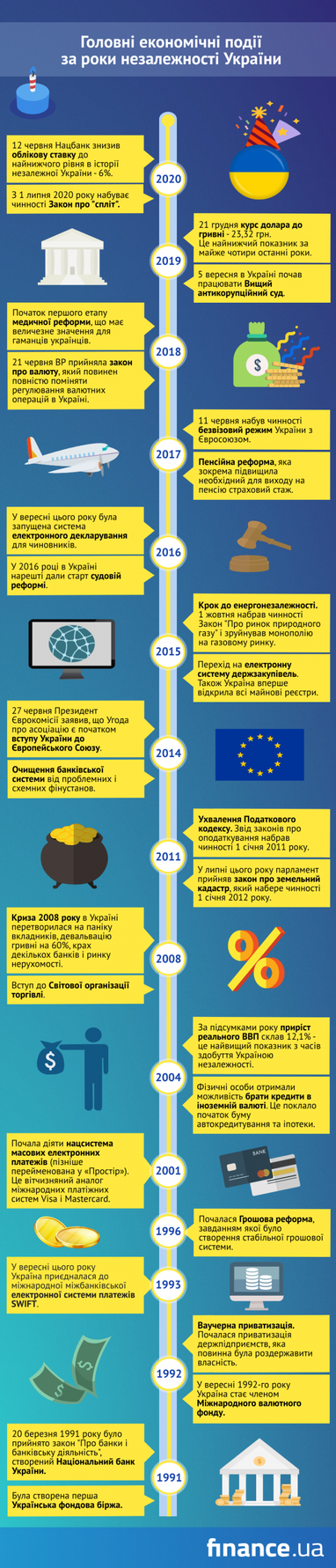 Головні економічні події за роки незалежності України (інфографіка)