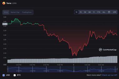 Криптовалютный токен LUNA 2.0 упал на 85% с момента своего перезапуска