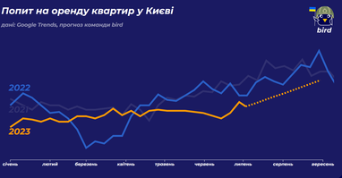 Чи зросте у серпні вартість оренди квартир у Києві (інфографіка)