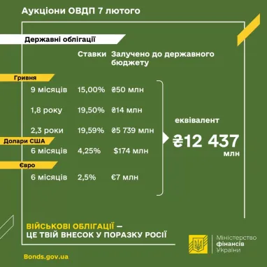 Мінфін розмістив військових облігацій на 5,8 млрд гривень, $174 млн та €7 млн