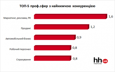 Сфери роботи в Україні з найнижчою конкуренцією (інфографіка)