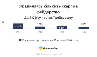 В Україні активізувалися рейдери: кількість справ зросла в півтора раза за місяць