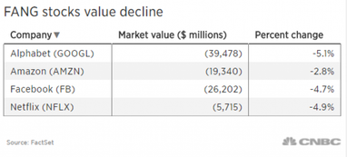 Amazon, Facebook и Google потеряли более 90 миллиардов долларов капитализации