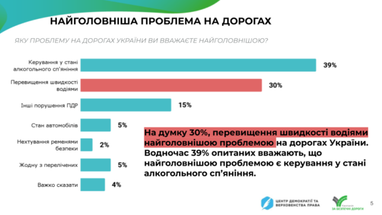 Более половины украинцев поддерживают введение штрафов за превышение скорости на 10 км/ч (инфографика)