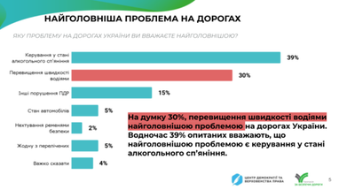 Більше половини українців підтримують запровадження штрафів за перевищення швидкості на 10 км/год (інфографіка)