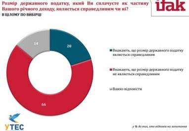 34% українців не знають, скільки платять податків (дослідження, інфографіка)