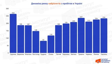Які кабріолети купують в Україні: ТОП-10 (дослідження)