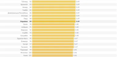 Україна опустилася на 89-те місце в рейтингу верховенства права