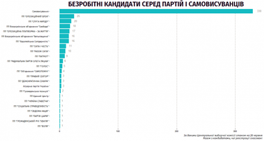Мажоритарка: 19% самовыдвиженцев - безработные (инфографика)