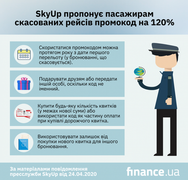 SkyUp пропонує пасажирам скасованих рейсів промокод на 120% (інфографіка)