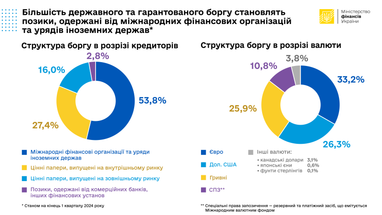 Інфографіка: Мінфін